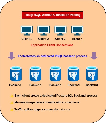 PostgresSQL without connection pooling