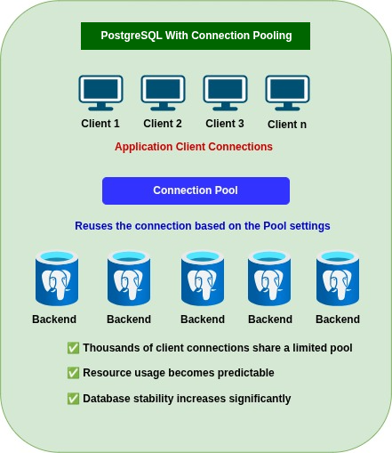 PostgreSQL With Connection Pooling