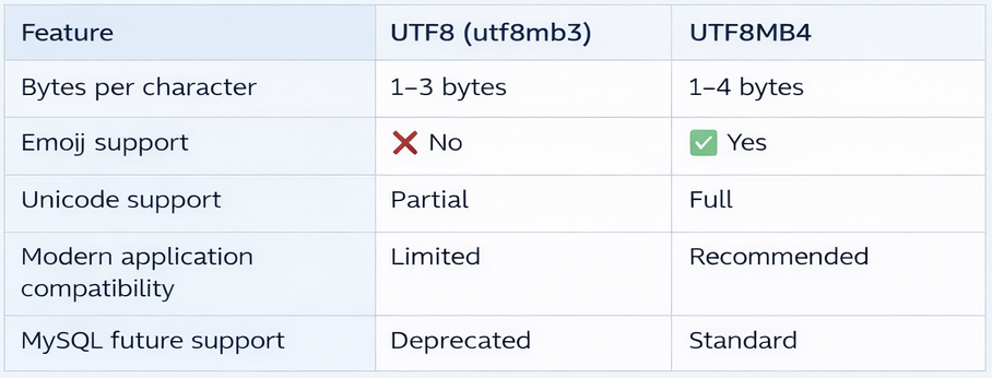 MySQL Character Set: UTF8MB4 Benefits Over UTF8