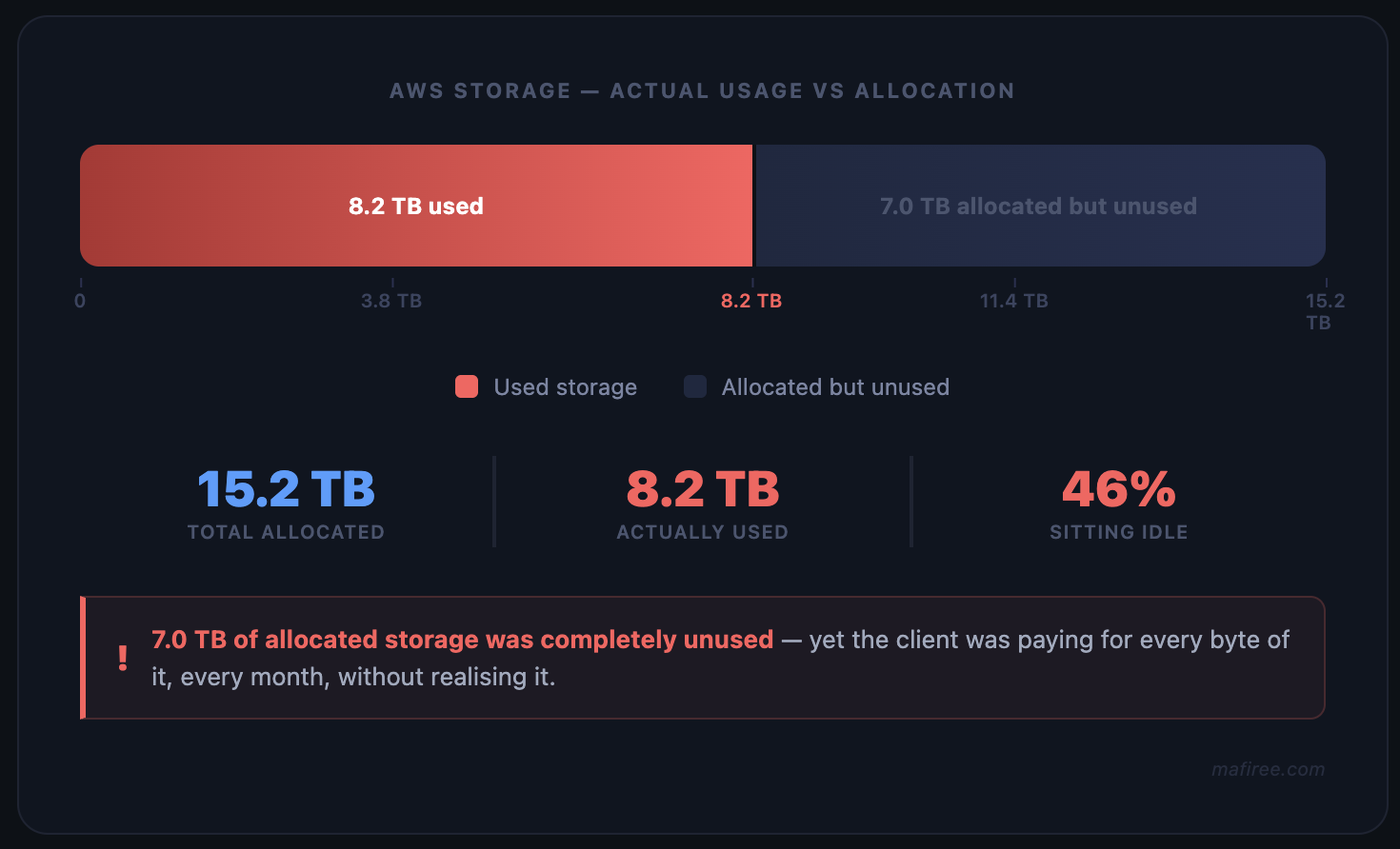 Storage allocation vs actual usage before optimization
