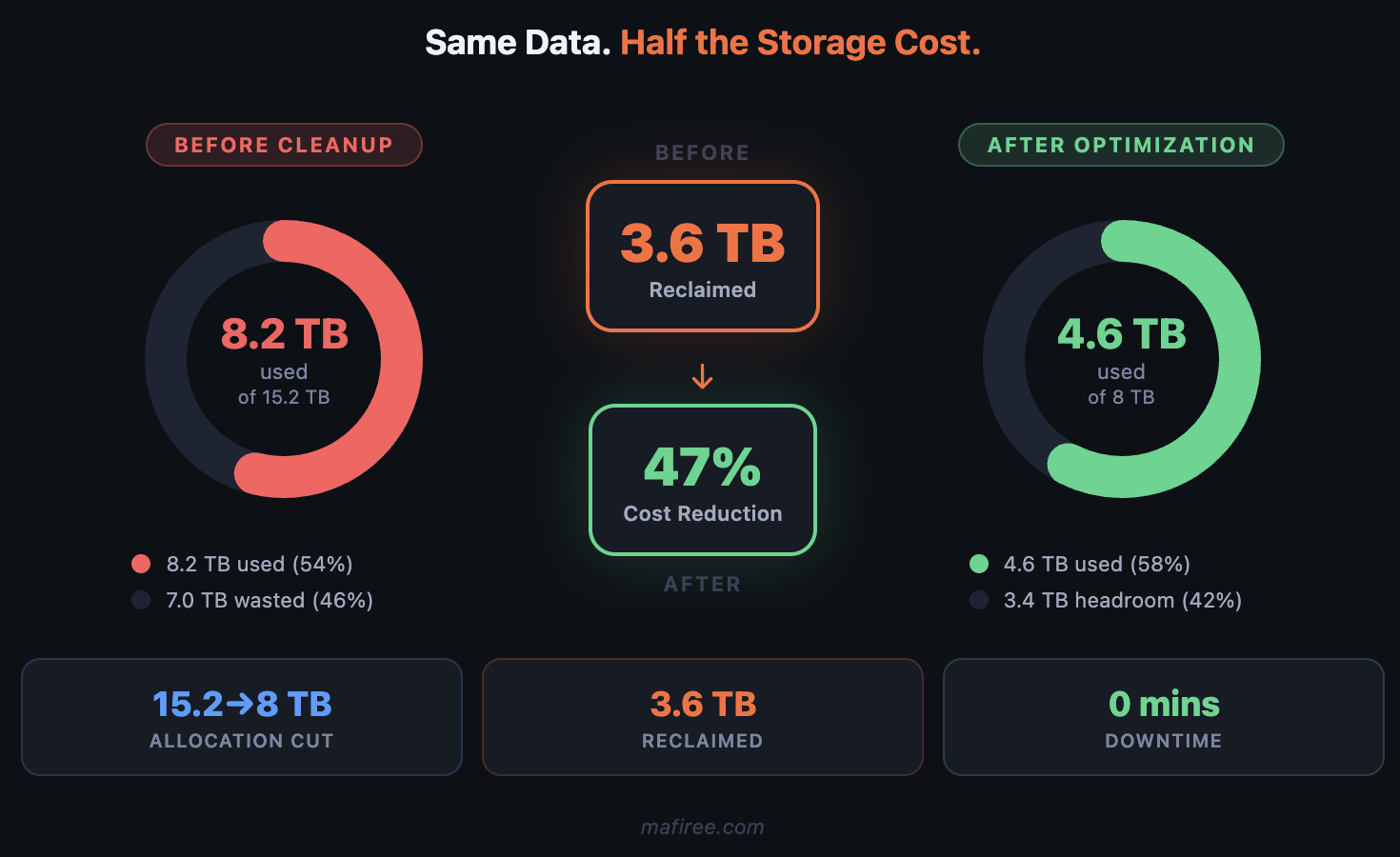 Storage utilization before vs after cleanup 