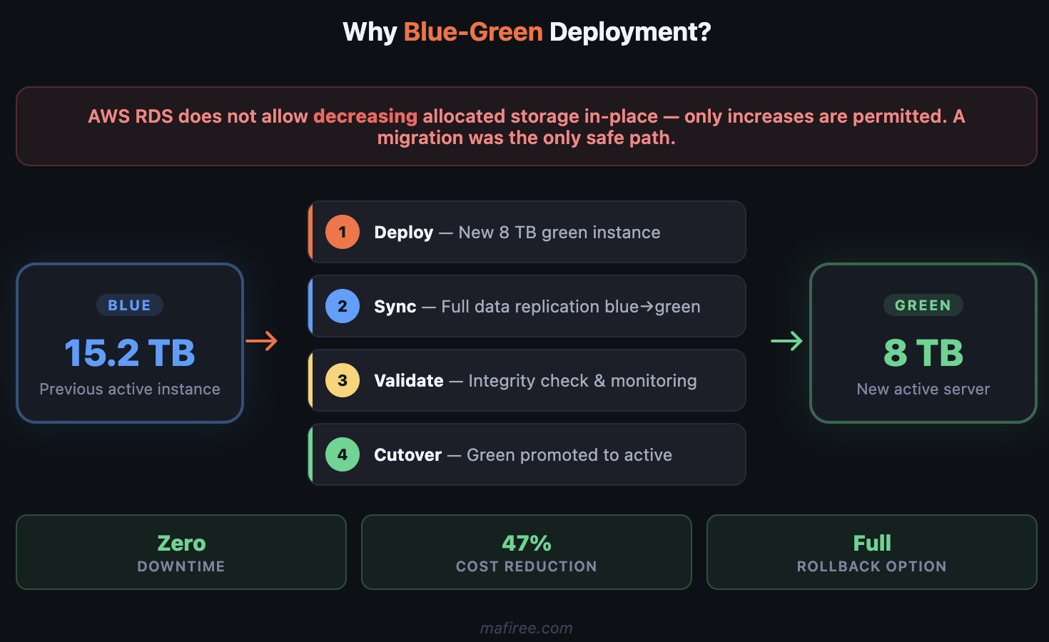 Blue-green deployment architecture for zero-downtime storage reduction