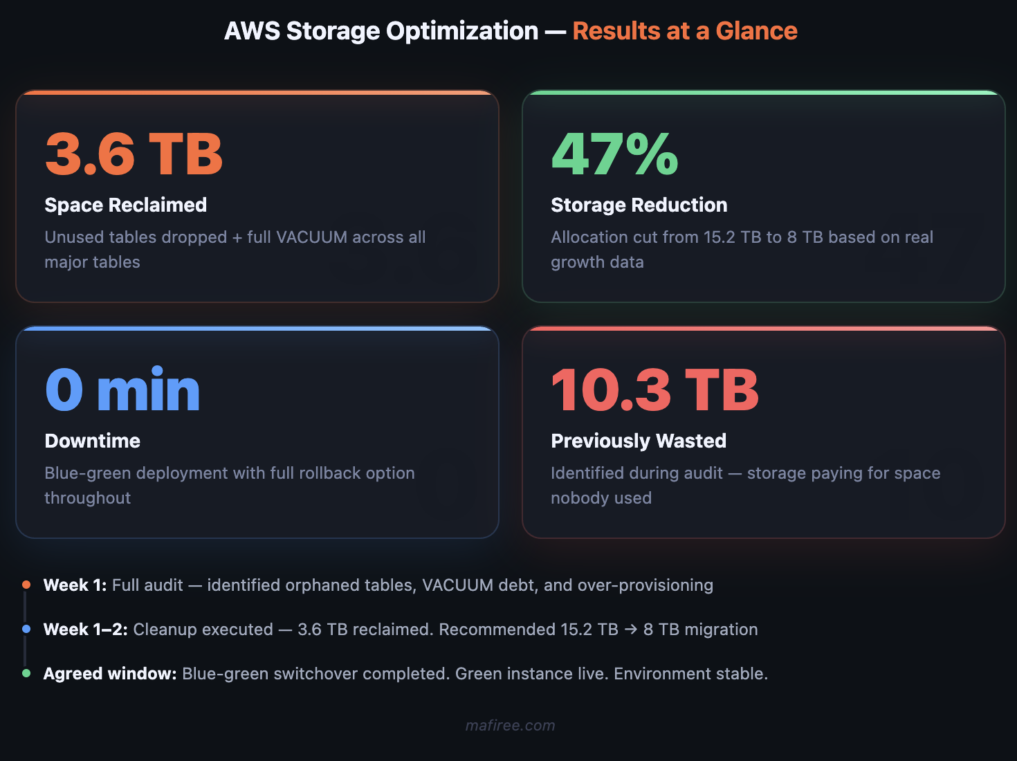 Key results at a glance