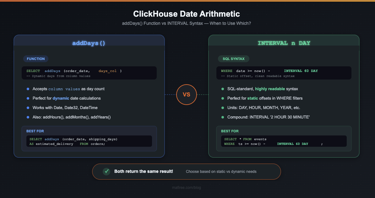 Clickhouse date functions