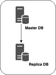 MySQL Master Slave Architecture