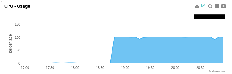 MySQL CPU Usage