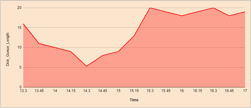 SQL - Disk Queue Length