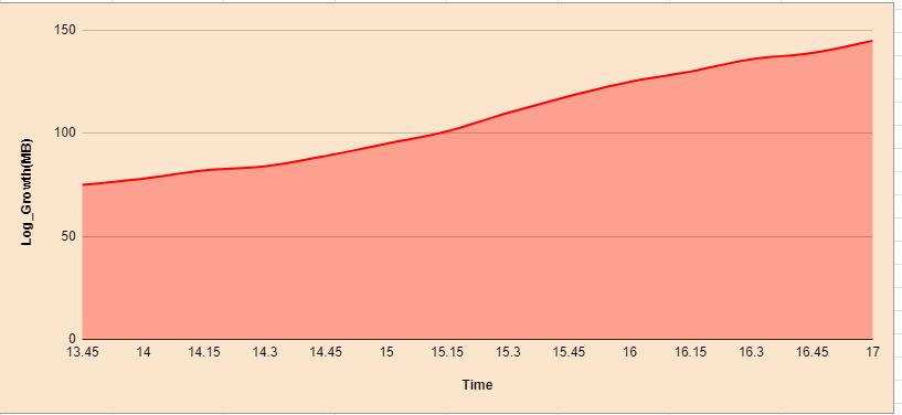 SQL - Log Growth
