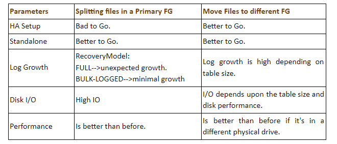 SQL - Comparison - Splitting of files
