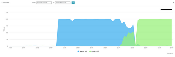 MySQL Performance Improvement