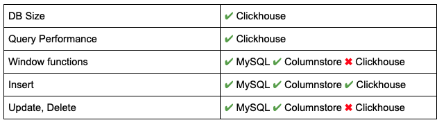 Benchmark - Summary - MySQL vs Columnstore vs Clickhouse