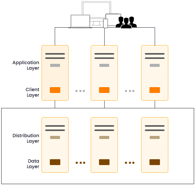 Aerospike Architecture