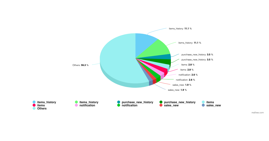 Archival Data Chart