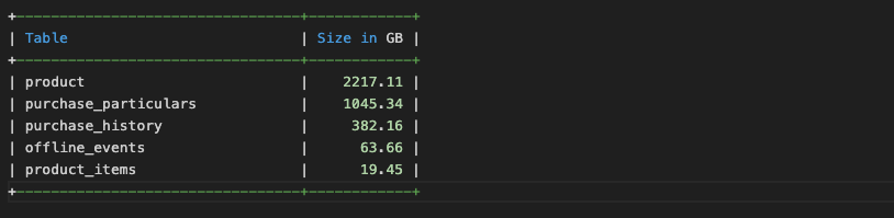 Data Size after archival