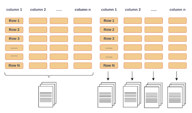 Column vs Row based databases Flow chart