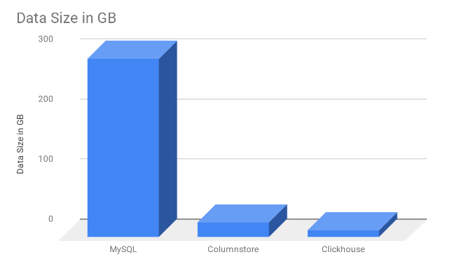 Benchmark - MySQL vs Clickhouse vs Columnstore